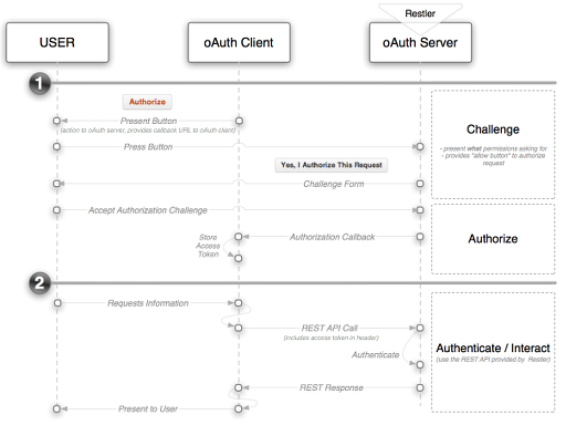 Authorization Code Flow